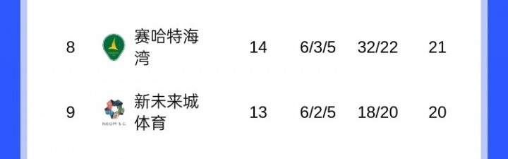 崩盘？沙特联积分榜：胜利从4分领跑变落后榜首7分，本轮或掉第3