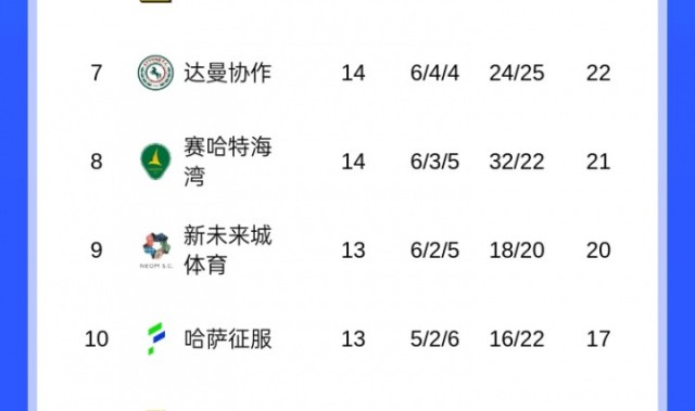 崩盘？沙特联积分榜：胜利从4分领跑变落后榜首7分，本轮或掉第3